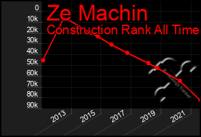 Total Graph of Ze Machin