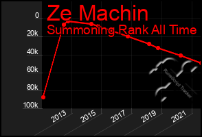 Total Graph of Ze Machin