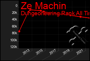 Total Graph of Ze Machin