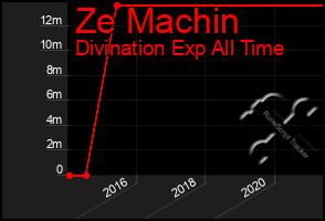 Total Graph of Ze Machin