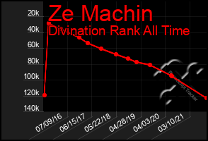 Total Graph of Ze Machin