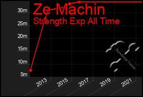 Total Graph of Ze Machin