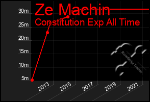 Total Graph of Ze Machin