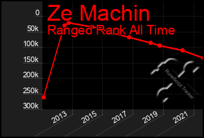 Total Graph of Ze Machin