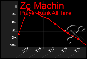 Total Graph of Ze Machin