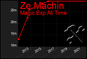 Total Graph of Ze Machin