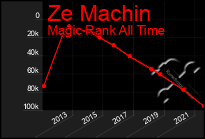 Total Graph of Ze Machin