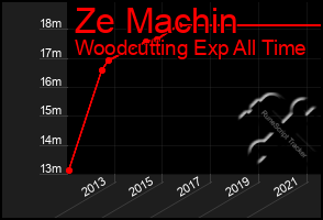 Total Graph of Ze Machin