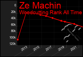 Total Graph of Ze Machin