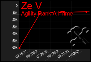 Total Graph of Ze V