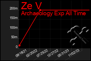 Total Graph of Ze V