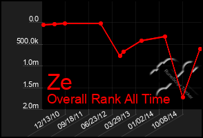 Total Graph of Ze