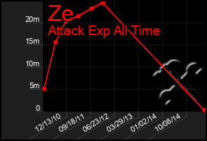 Total Graph of Ze