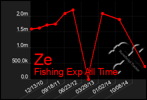 Total Graph of Ze