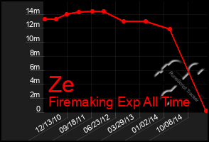Total Graph of Ze