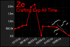 Total Graph of Ze