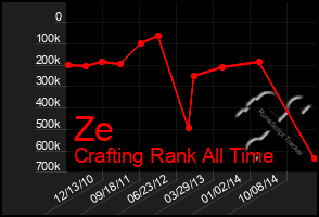 Total Graph of Ze