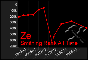 Total Graph of Ze