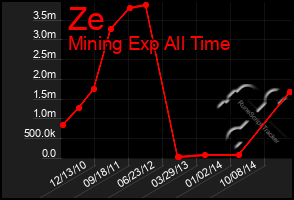 Total Graph of Ze