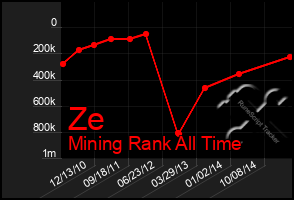 Total Graph of Ze