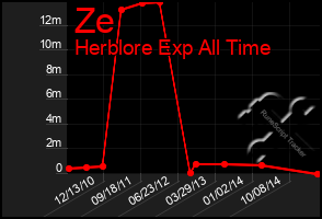 Total Graph of Ze