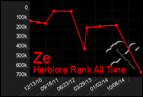 Total Graph of Ze