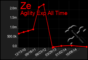 Total Graph of Ze
