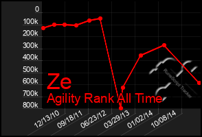 Total Graph of Ze