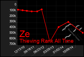 Total Graph of Ze