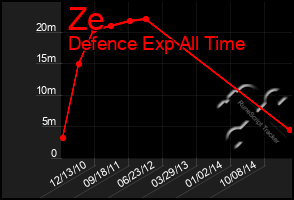 Total Graph of Ze