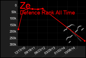 Total Graph of Ze