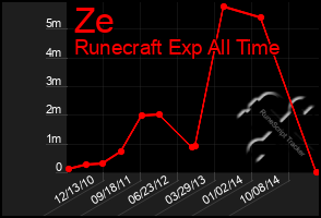 Total Graph of Ze