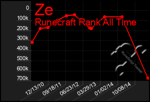 Total Graph of Ze