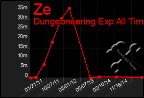 Total Graph of Ze