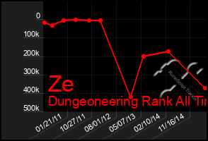 Total Graph of Ze
