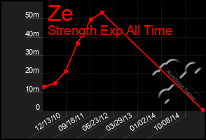 Total Graph of Ze