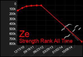 Total Graph of Ze