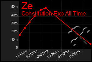 Total Graph of Ze