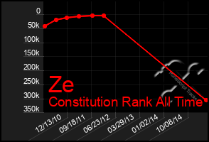 Total Graph of Ze