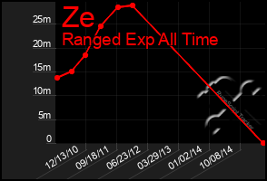 Total Graph of Ze