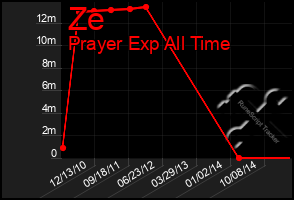 Total Graph of Ze