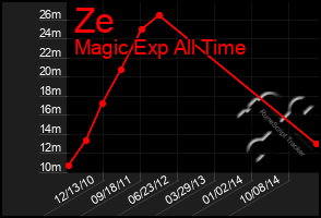 Total Graph of Ze