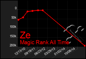 Total Graph of Ze