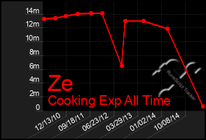 Total Graph of Ze