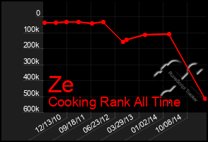 Total Graph of Ze