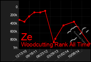 Total Graph of Ze