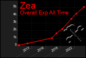 Total Graph of Zea