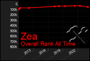 Total Graph of Zea