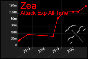 Total Graph of Zea