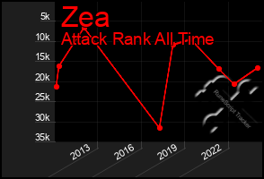 Total Graph of Zea